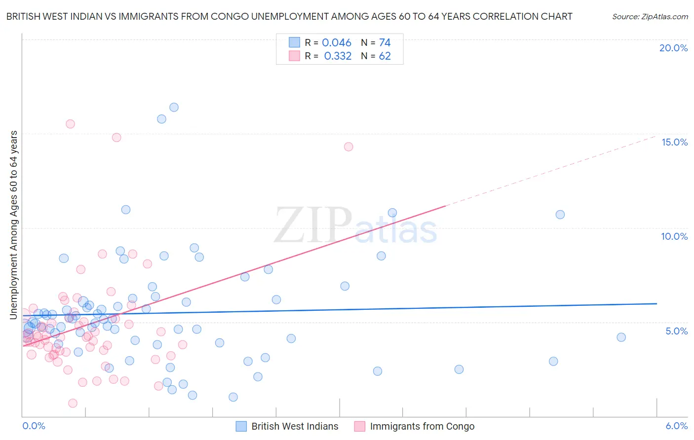 British West Indian vs Immigrants from Congo Unemployment Among Ages 60 to 64 years