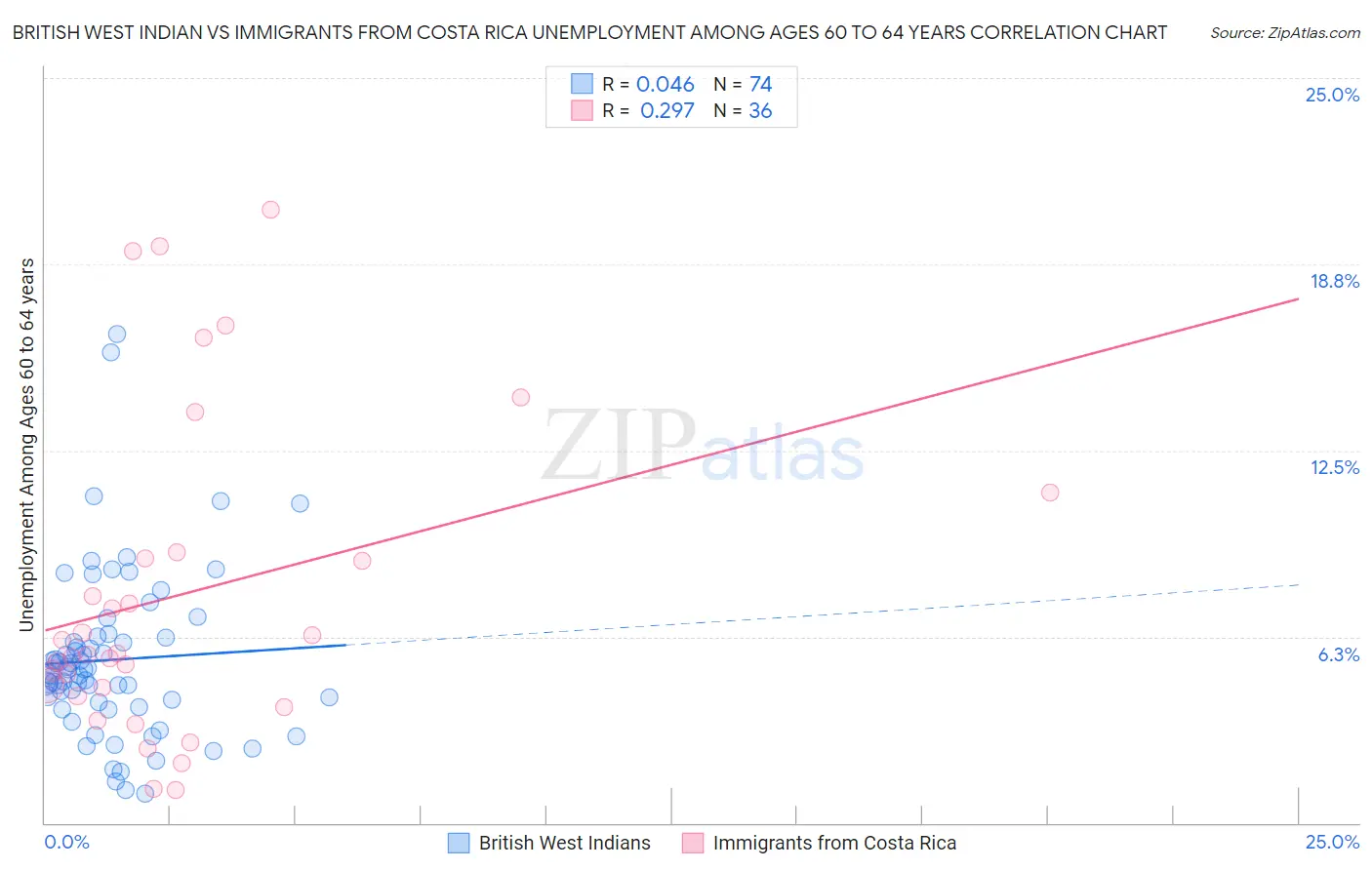 British West Indian vs Immigrants from Costa Rica Unemployment Among Ages 60 to 64 years