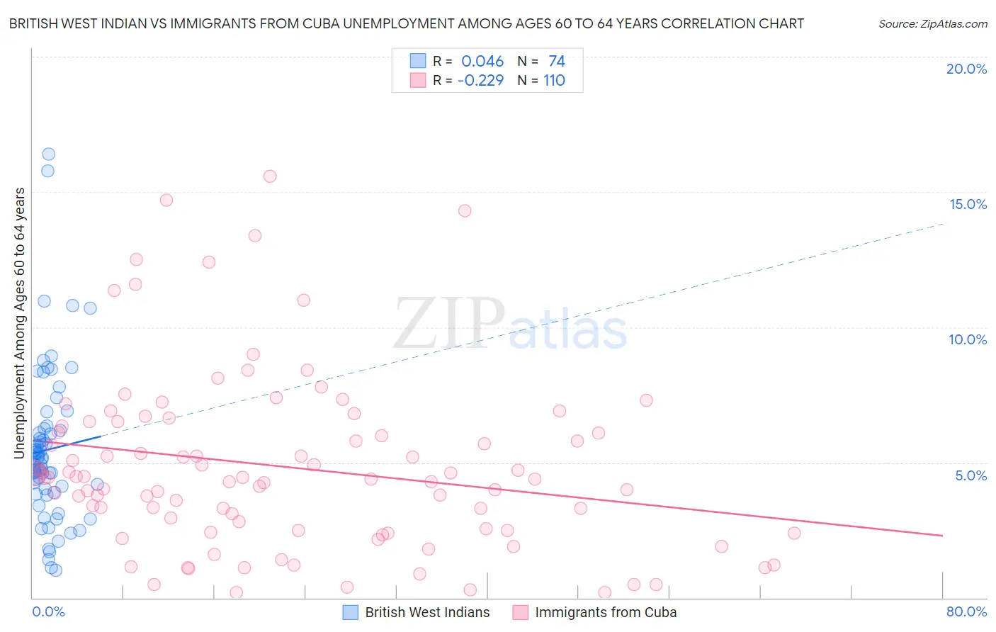 British West Indian vs Immigrants from Cuba Unemployment Among Ages 60 to 64 years