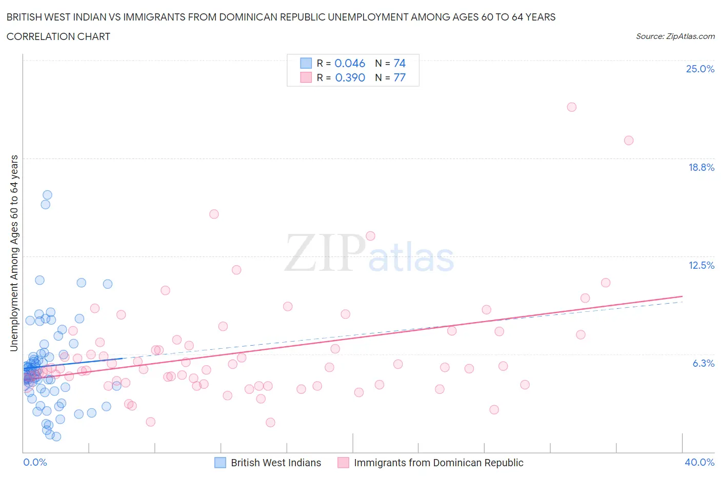 British West Indian vs Immigrants from Dominican Republic Unemployment Among Ages 60 to 64 years