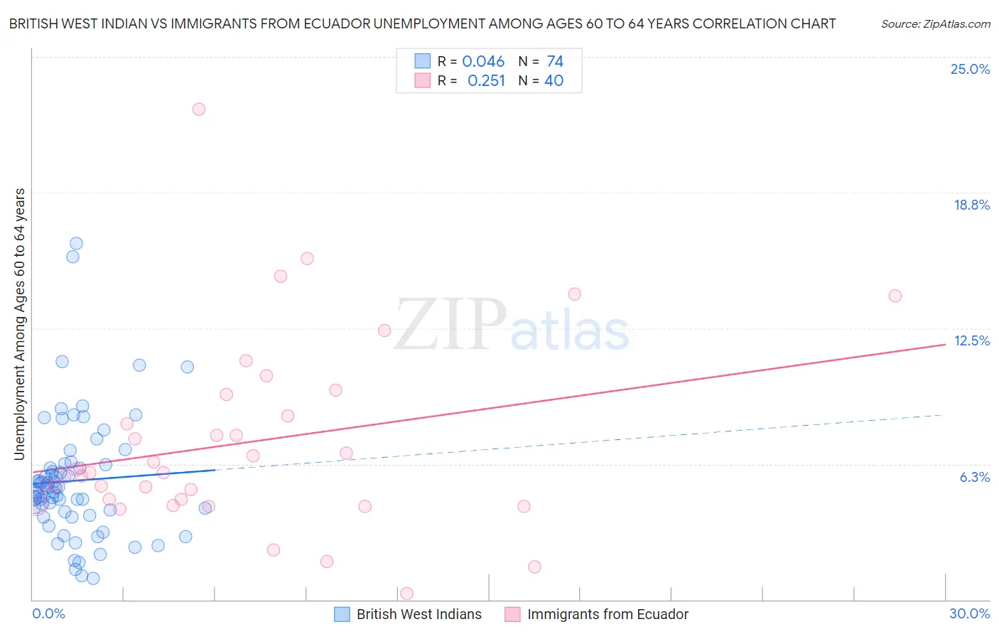 British West Indian vs Immigrants from Ecuador Unemployment Among Ages 60 to 64 years