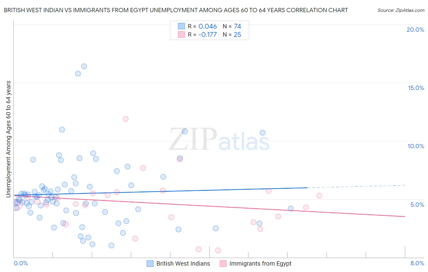 British West Indian vs Immigrants from Egypt Unemployment Among Ages 60 to 64 years