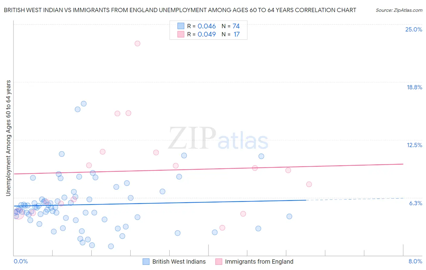 British West Indian vs Immigrants from England Unemployment Among Ages 60 to 64 years
