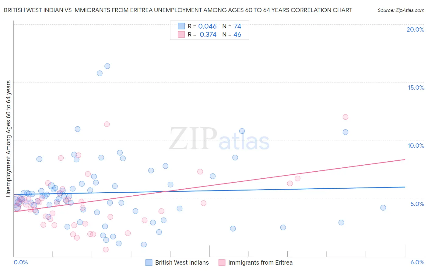 British West Indian vs Immigrants from Eritrea Unemployment Among Ages 60 to 64 years