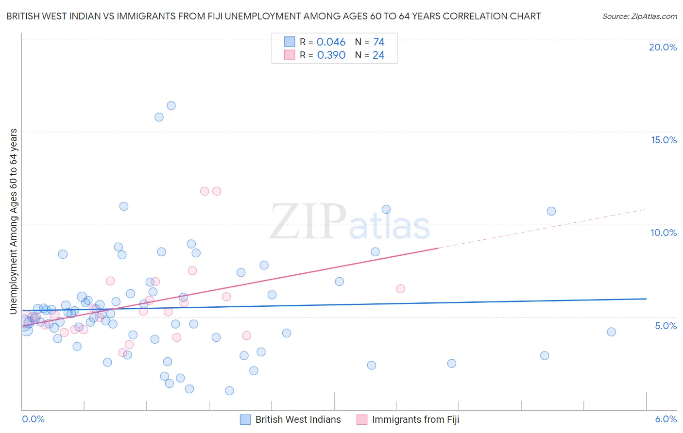 British West Indian vs Immigrants from Fiji Unemployment Among Ages 60 to 64 years