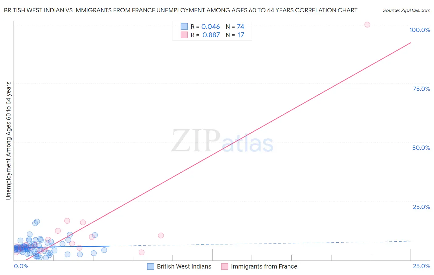 British West Indian vs Immigrants from France Unemployment Among Ages 60 to 64 years