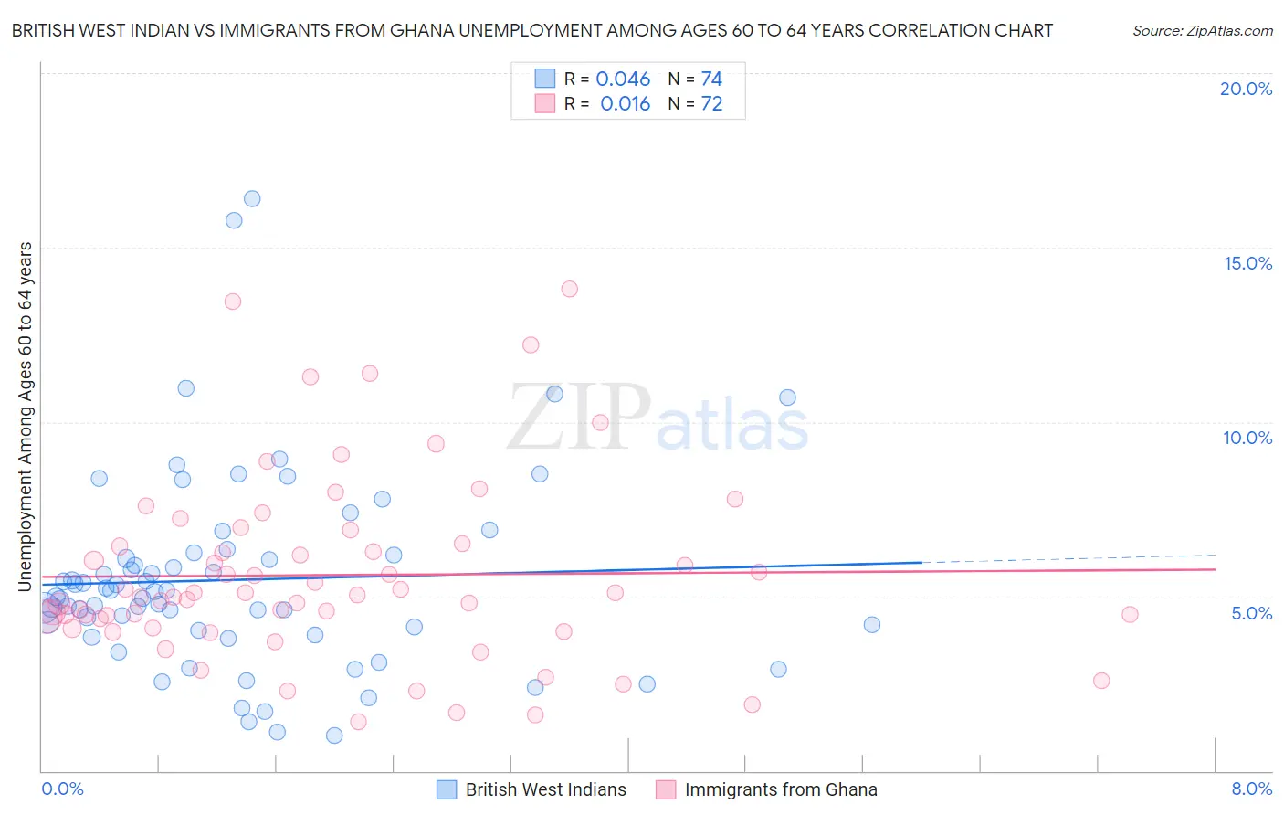 British West Indian vs Immigrants from Ghana Unemployment Among Ages 60 to 64 years