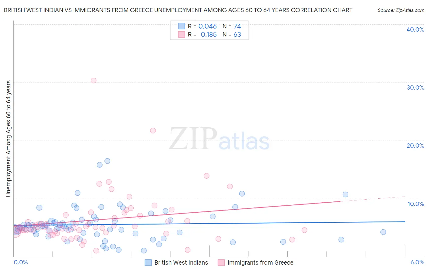 British West Indian vs Immigrants from Greece Unemployment Among Ages 60 to 64 years