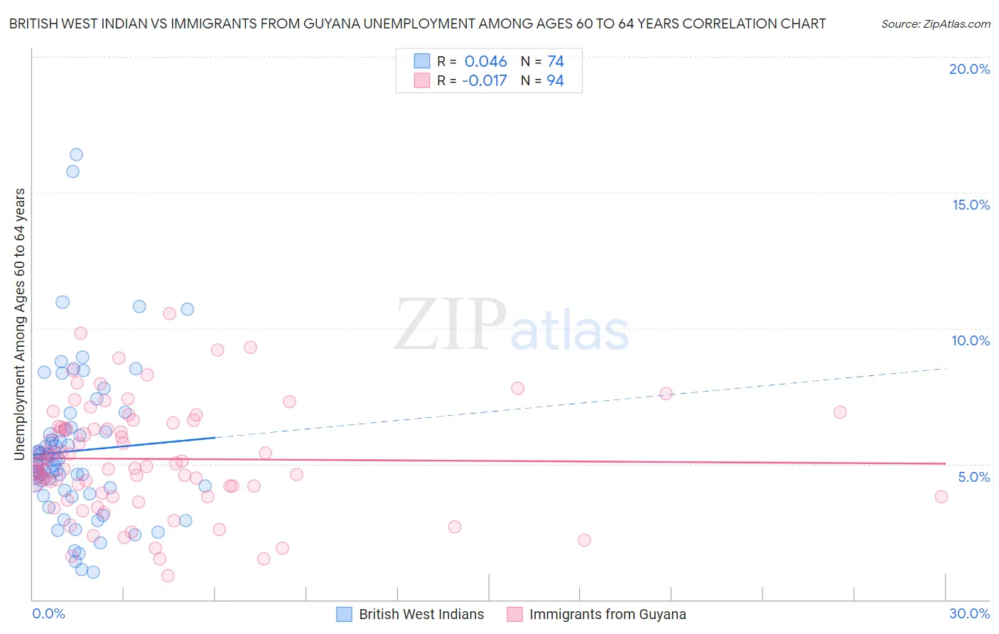 British West Indian vs Immigrants from Guyana Unemployment Among Ages 60 to 64 years