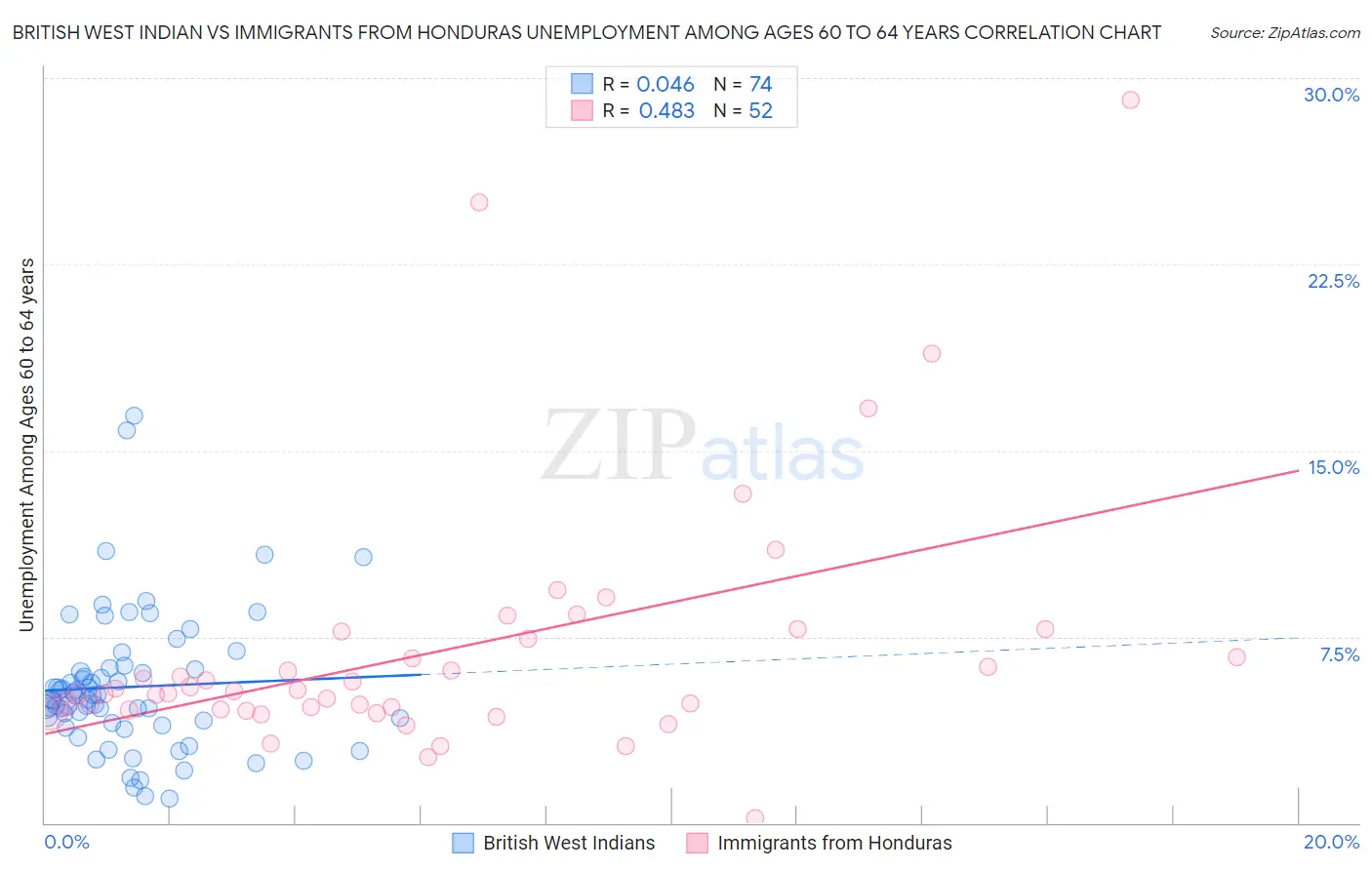 British West Indian vs Immigrants from Honduras Unemployment Among Ages 60 to 64 years