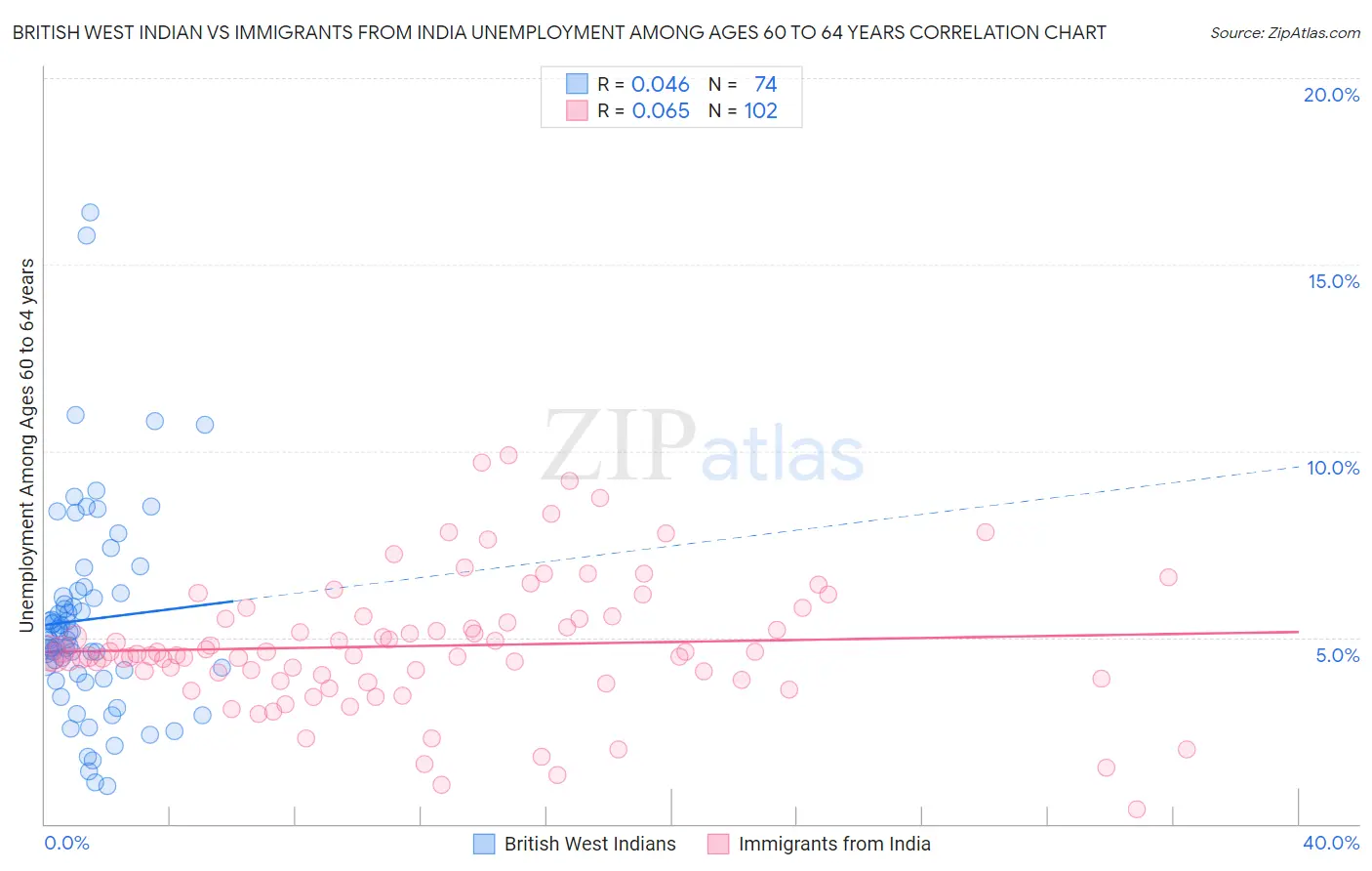 British West Indian vs Immigrants from India Unemployment Among Ages 60 to 64 years