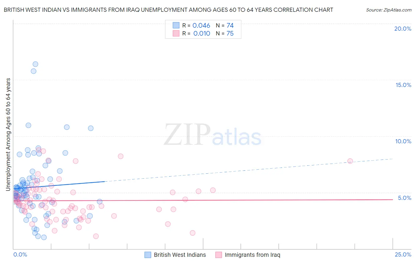 British West Indian vs Immigrants from Iraq Unemployment Among Ages 60 to 64 years