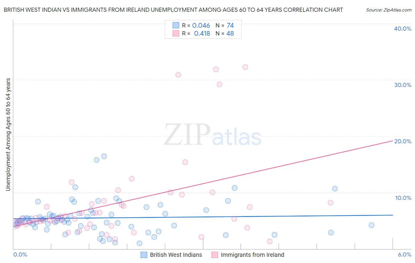 British West Indian vs Immigrants from Ireland Unemployment Among Ages 60 to 64 years