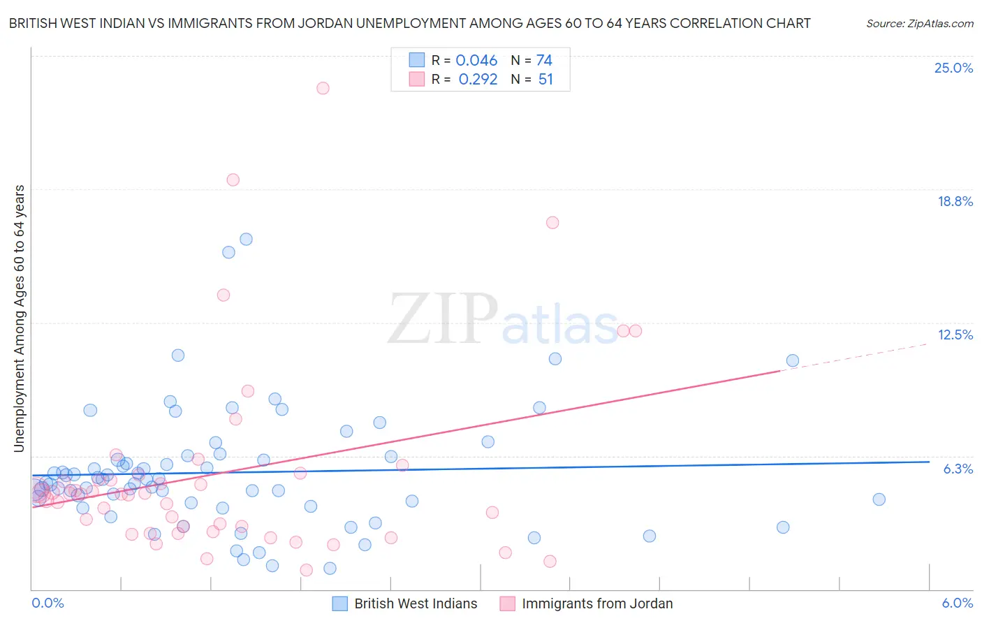 British West Indian vs Immigrants from Jordan Unemployment Among Ages 60 to 64 years