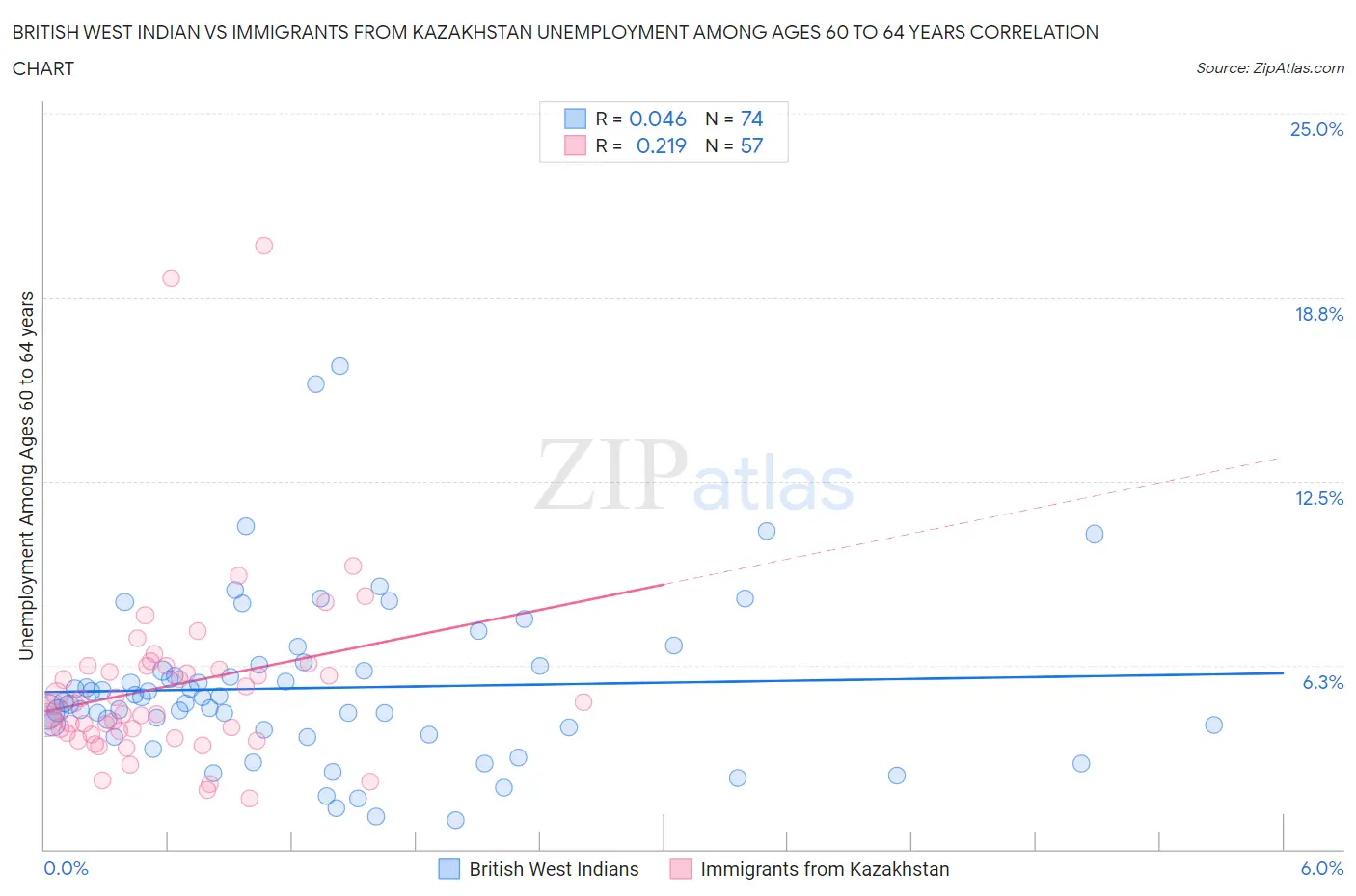 British West Indian vs Immigrants from Kazakhstan Unemployment Among Ages 60 to 64 years
