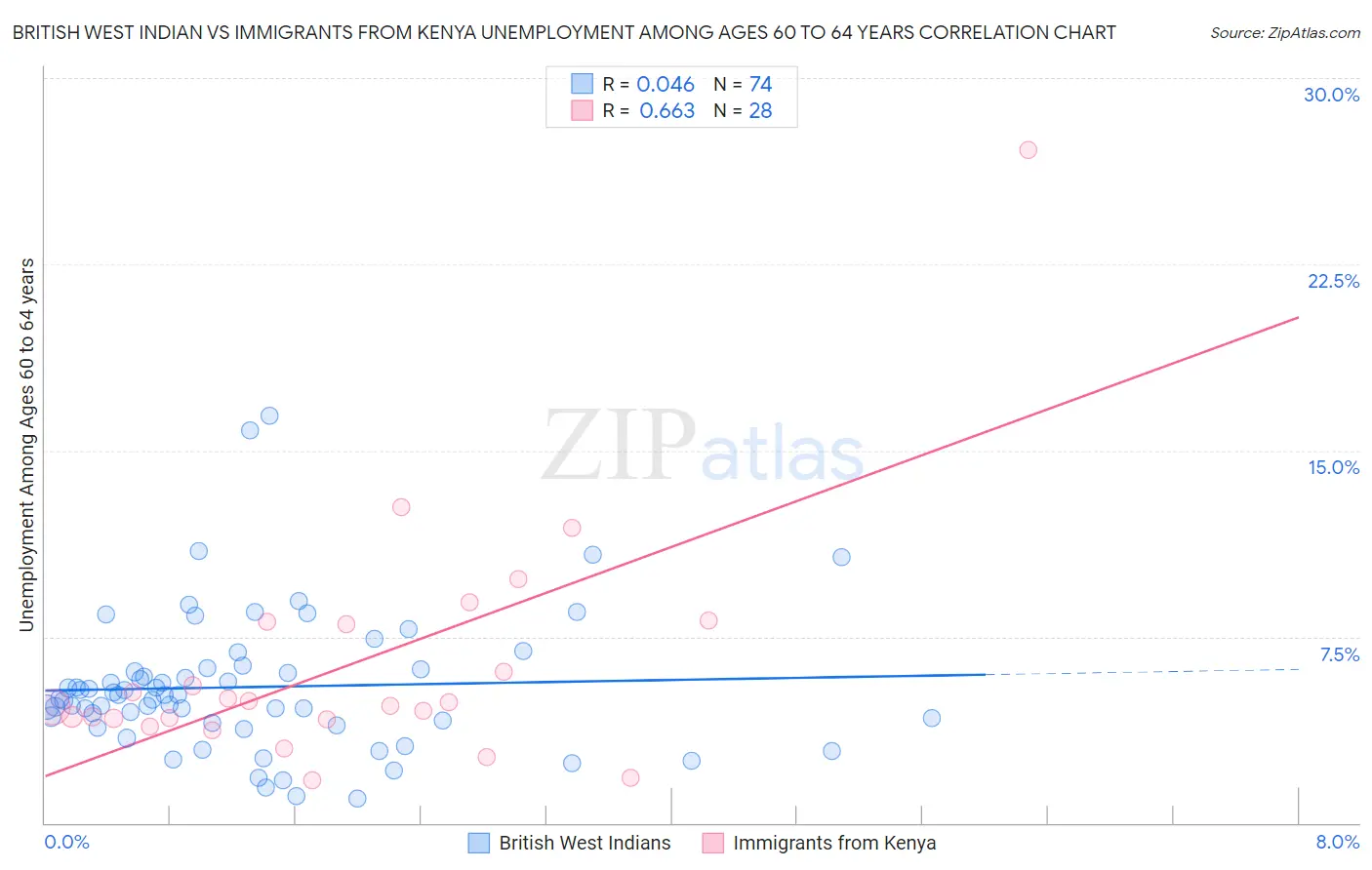 British West Indian vs Immigrants from Kenya Unemployment Among Ages 60 to 64 years