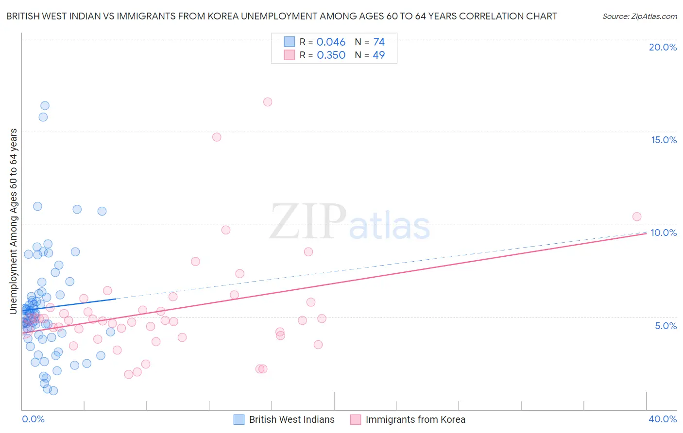 British West Indian vs Immigrants from Korea Unemployment Among Ages 60 to 64 years