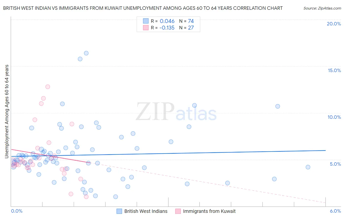British West Indian vs Immigrants from Kuwait Unemployment Among Ages 60 to 64 years