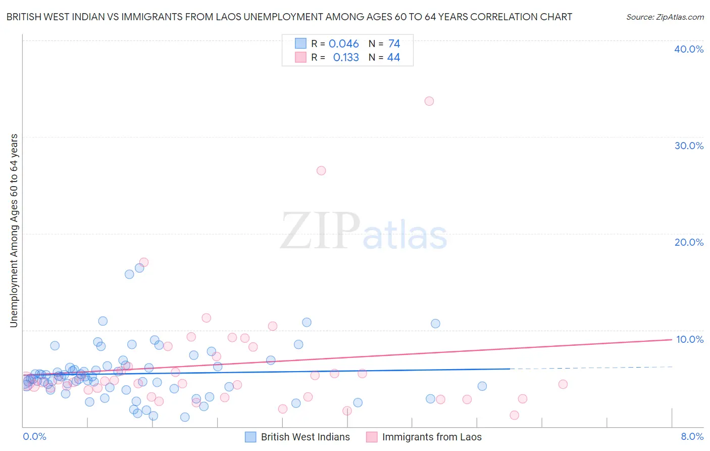 British West Indian vs Immigrants from Laos Unemployment Among Ages 60 to 64 years