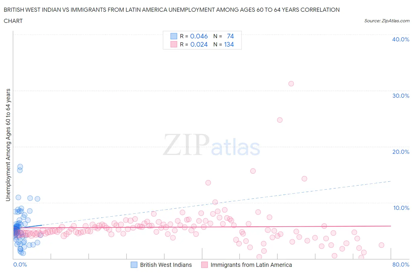 British West Indian vs Immigrants from Latin America Unemployment Among Ages 60 to 64 years