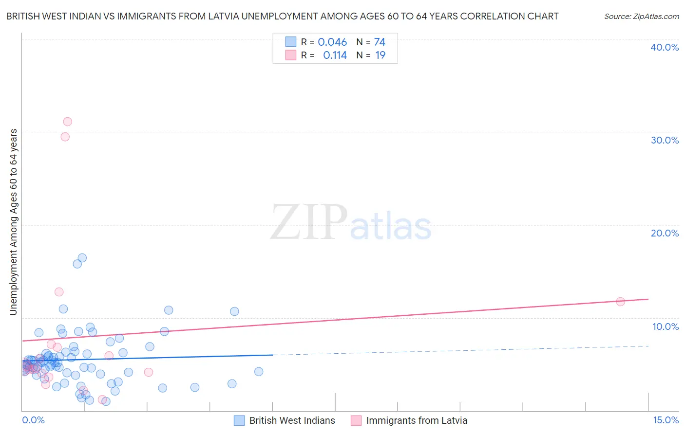 British West Indian vs Immigrants from Latvia Unemployment Among Ages 60 to 64 years