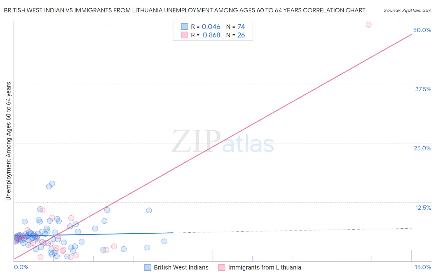 British West Indian vs Immigrants from Lithuania Unemployment Among Ages 60 to 64 years
