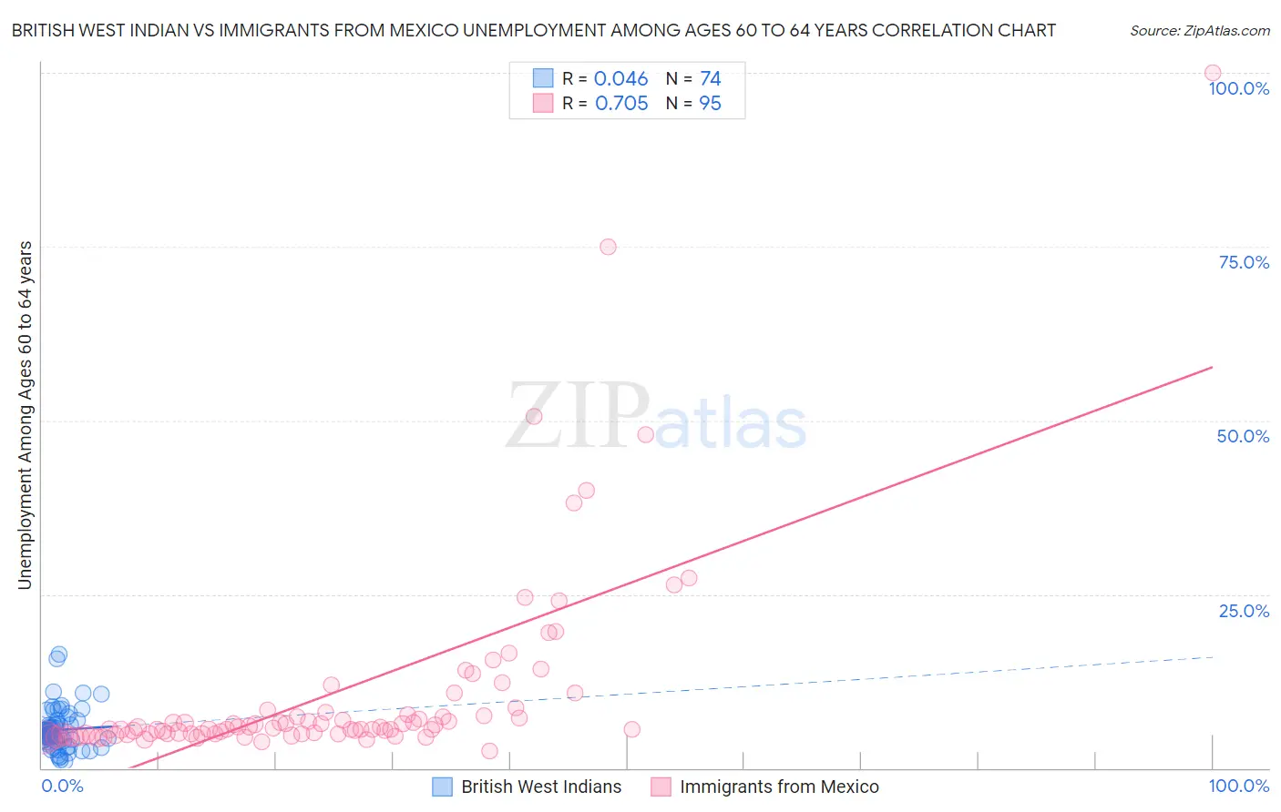 British West Indian vs Immigrants from Mexico Unemployment Among Ages 60 to 64 years