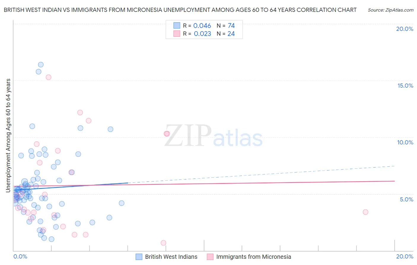 British West Indian vs Immigrants from Micronesia Unemployment Among Ages 60 to 64 years