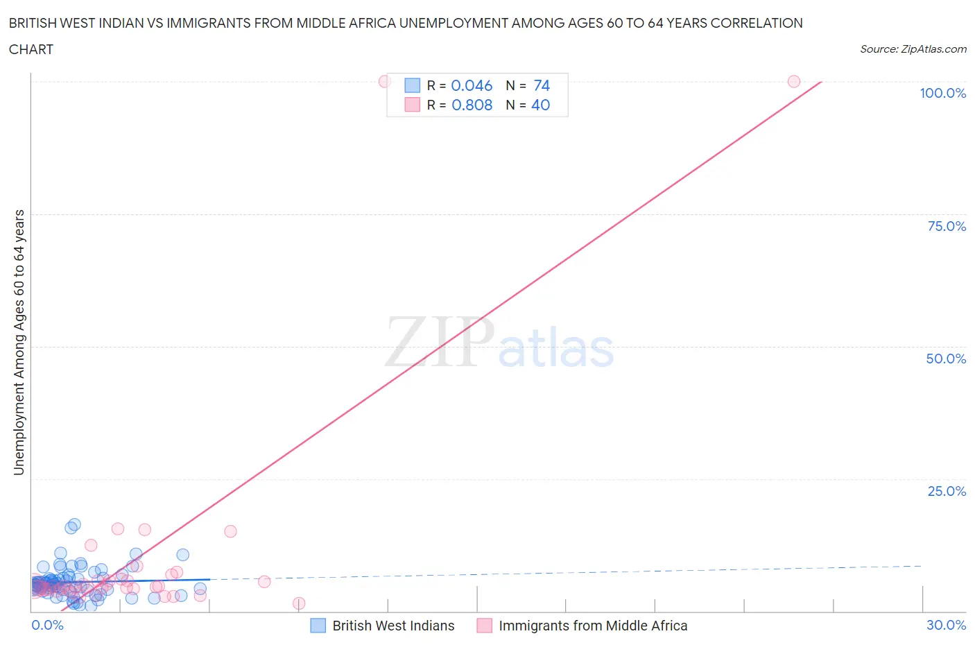 British West Indian vs Immigrants from Middle Africa Unemployment Among Ages 60 to 64 years