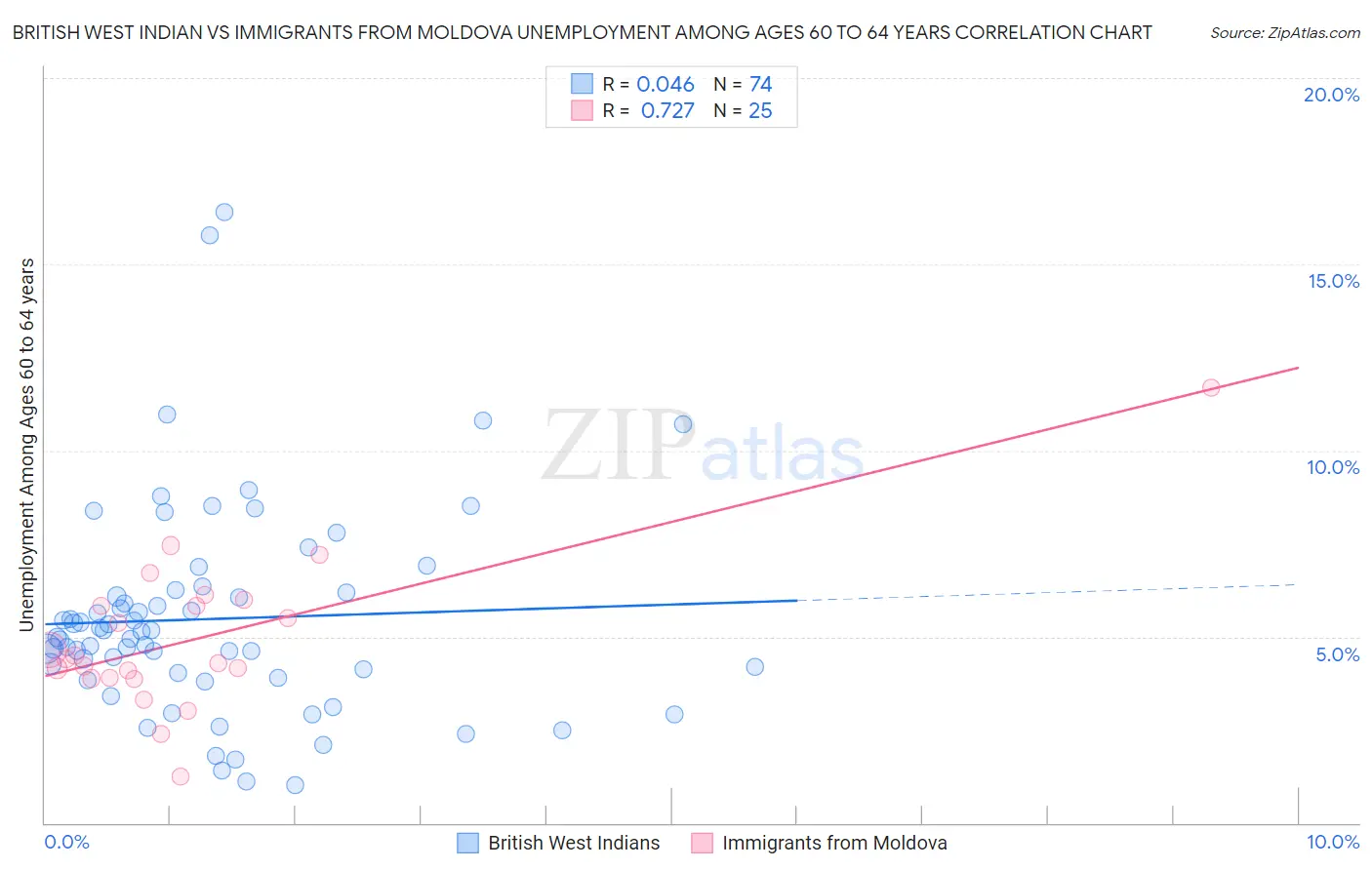 British West Indian vs Immigrants from Moldova Unemployment Among Ages 60 to 64 years