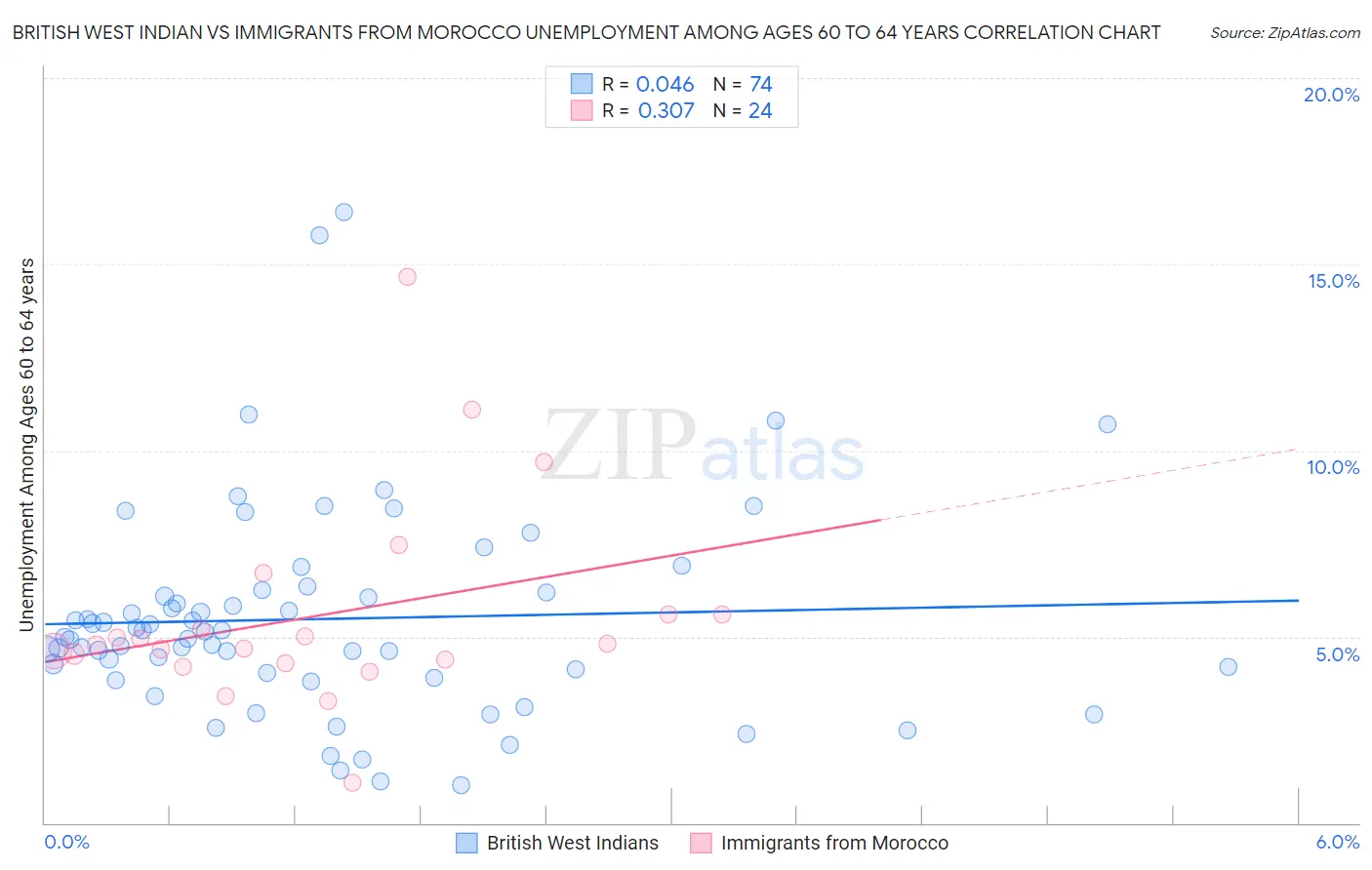 British West Indian vs Immigrants from Morocco Unemployment Among Ages 60 to 64 years