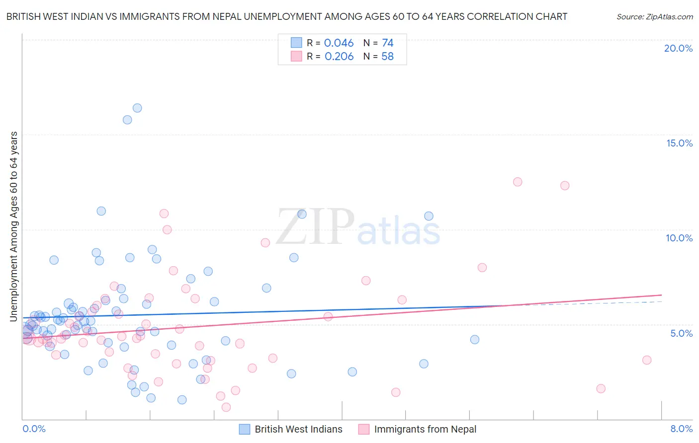 British West Indian vs Immigrants from Nepal Unemployment Among Ages 60 to 64 years
