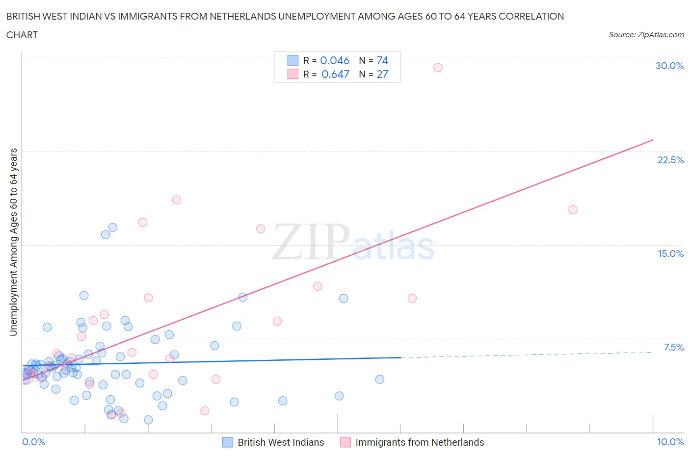 British West Indian vs Immigrants from Netherlands Unemployment Among Ages 60 to 64 years