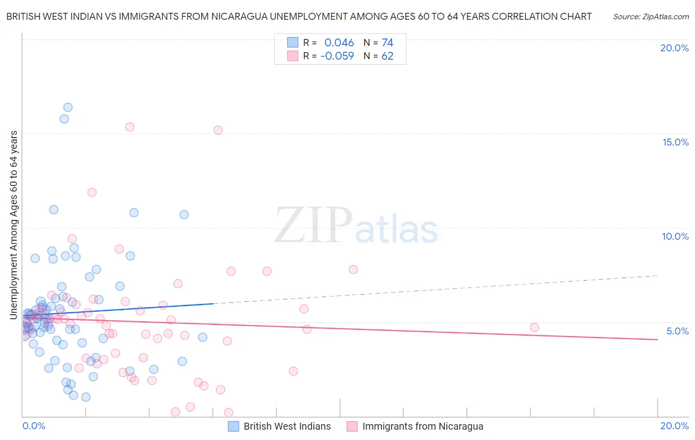 British West Indian vs Immigrants from Nicaragua Unemployment Among Ages 60 to 64 years