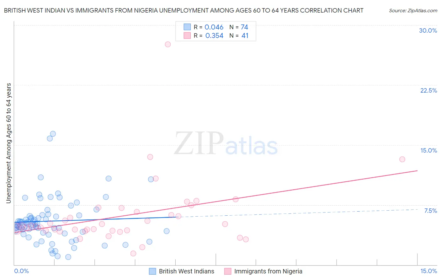 British West Indian vs Immigrants from Nigeria Unemployment Among Ages 60 to 64 years