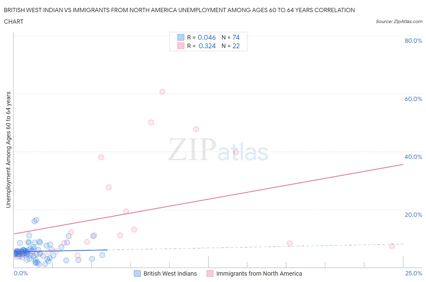 British West Indian vs Immigrants from North America Unemployment Among Ages 60 to 64 years
