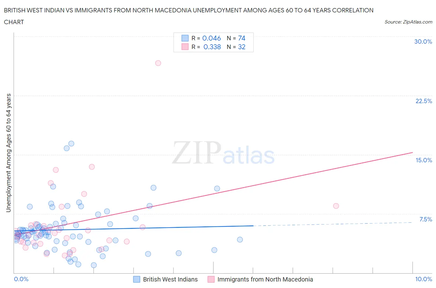 British West Indian vs Immigrants from North Macedonia Unemployment Among Ages 60 to 64 years