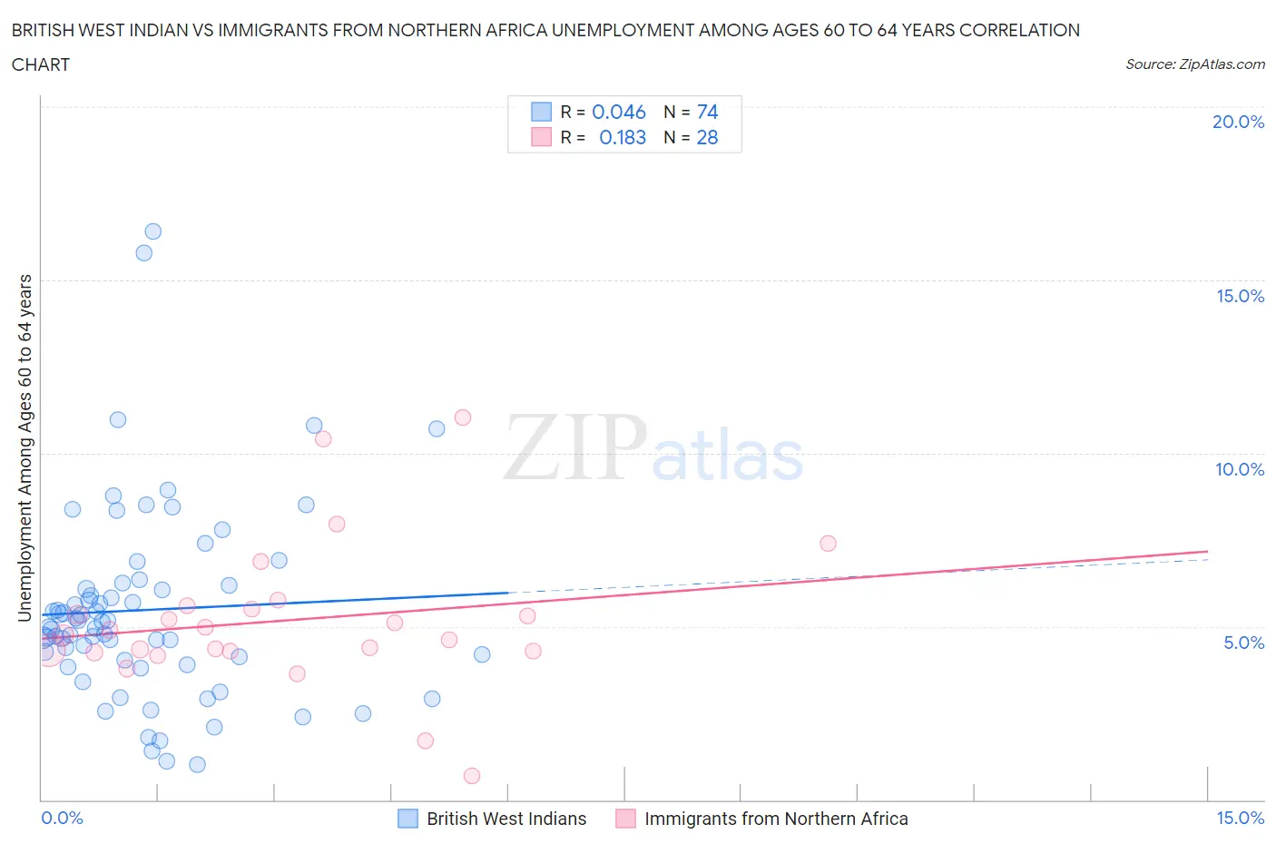 British West Indian vs Immigrants from Northern Africa Unemployment Among Ages 60 to 64 years