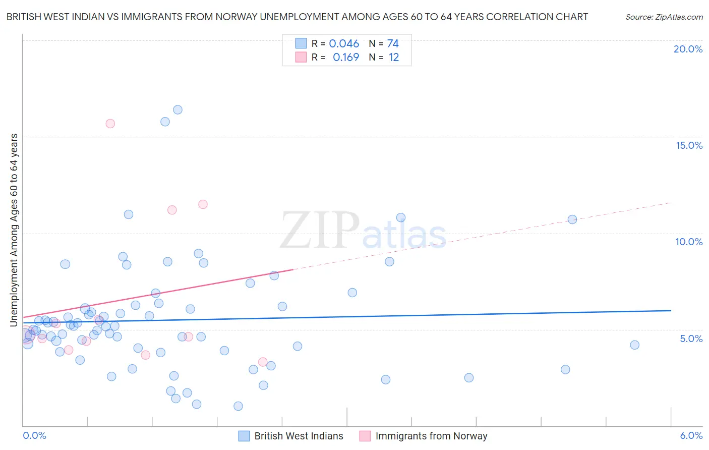 British West Indian vs Immigrants from Norway Unemployment Among Ages 60 to 64 years