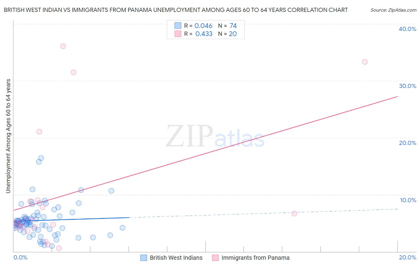 British West Indian vs Immigrants from Panama Unemployment Among Ages 60 to 64 years