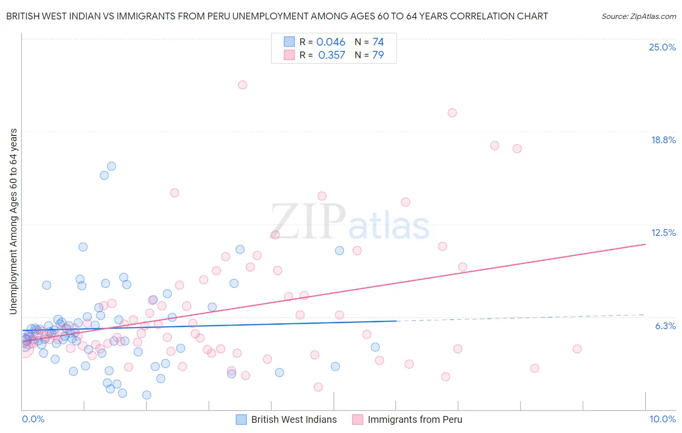 British West Indian vs Immigrants from Peru Unemployment Among Ages 60 to 64 years