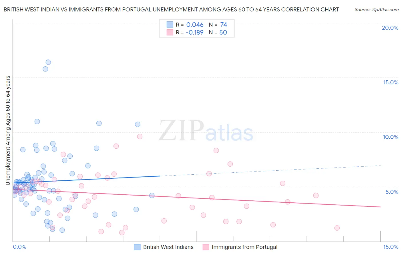 British West Indian vs Immigrants from Portugal Unemployment Among Ages 60 to 64 years