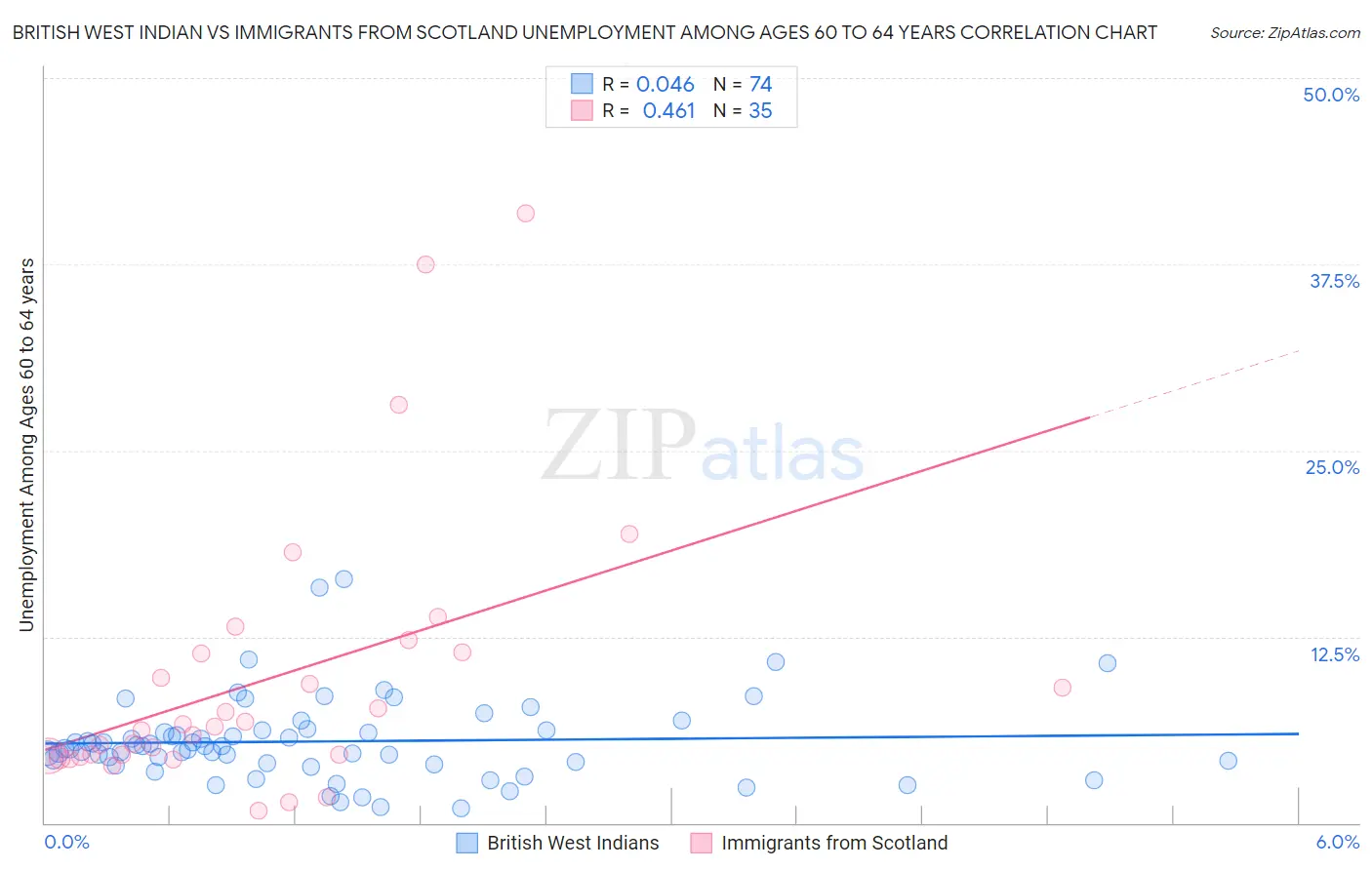 British West Indian vs Immigrants from Scotland Unemployment Among Ages 60 to 64 years