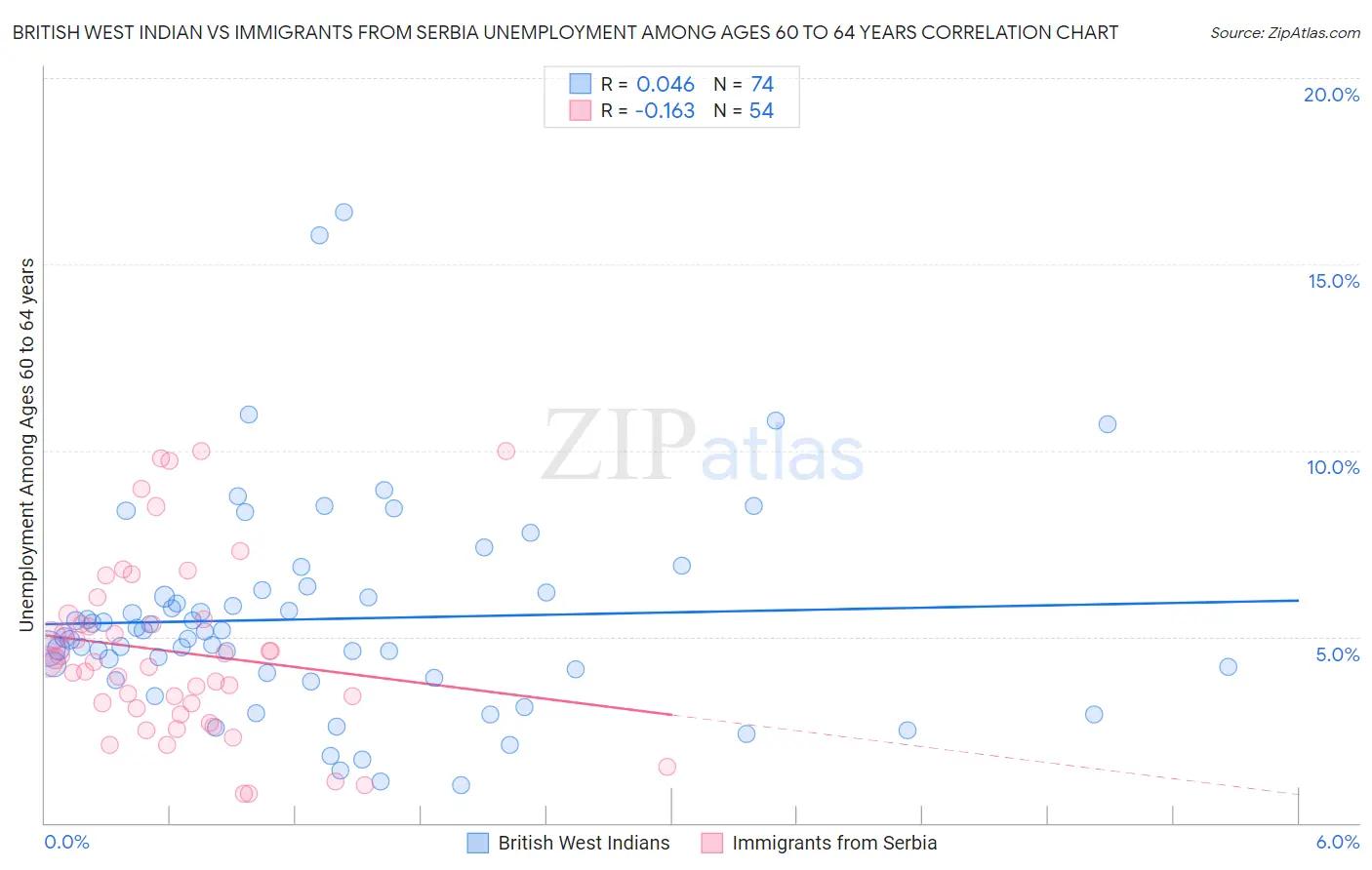 British West Indian vs Immigrants from Serbia Unemployment Among Ages 60 to 64 years