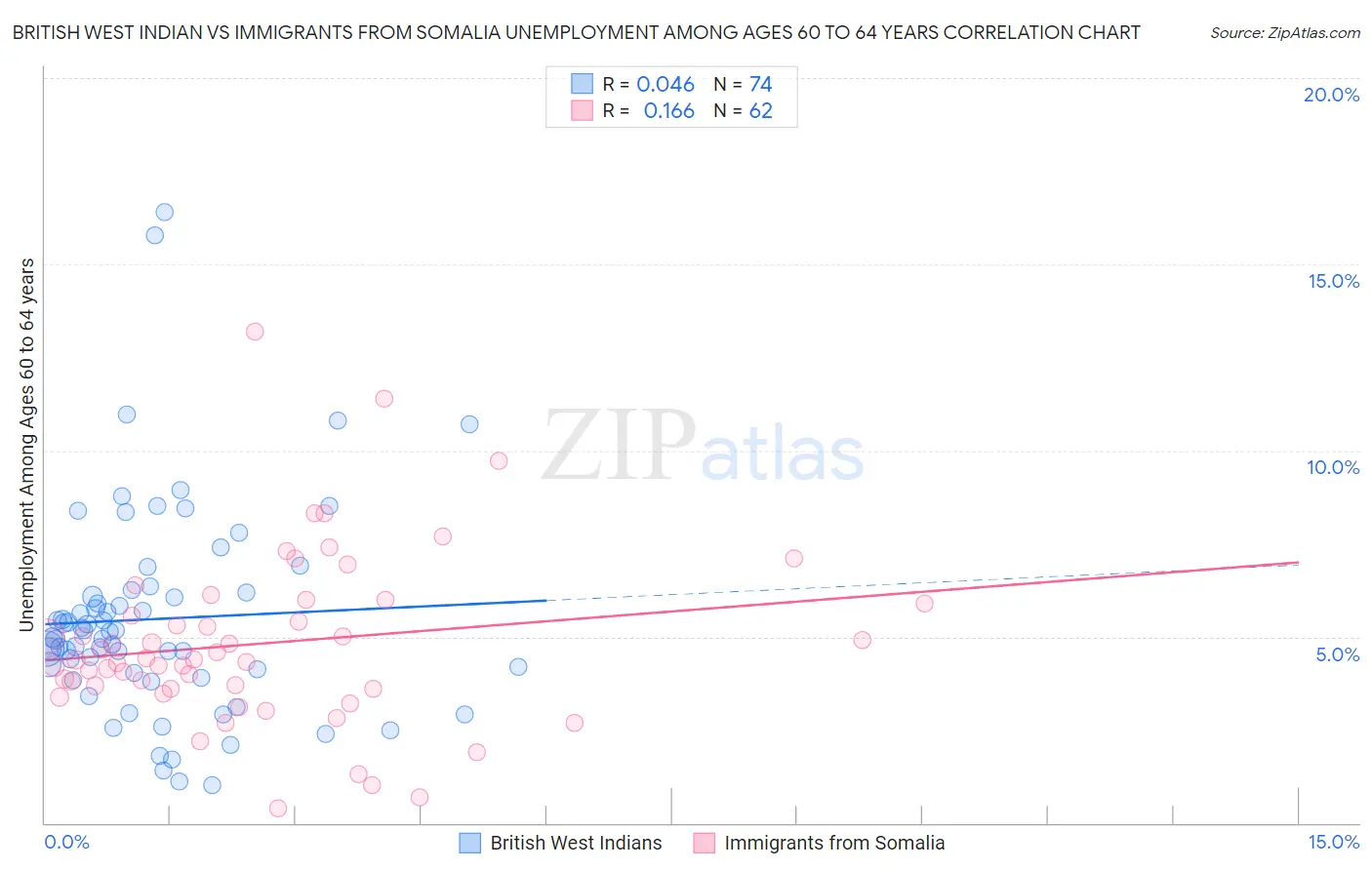 British West Indian vs Immigrants from Somalia Unemployment Among Ages 60 to 64 years