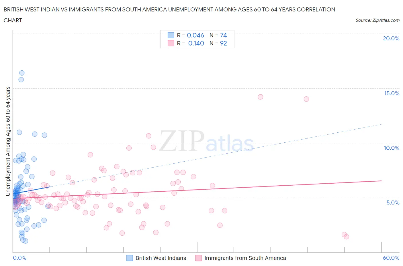 British West Indian vs Immigrants from South America Unemployment Among Ages 60 to 64 years