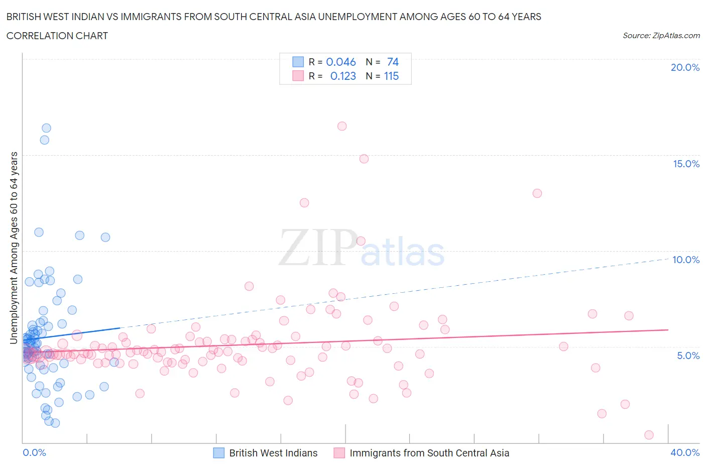 British West Indian vs Immigrants from South Central Asia Unemployment Among Ages 60 to 64 years