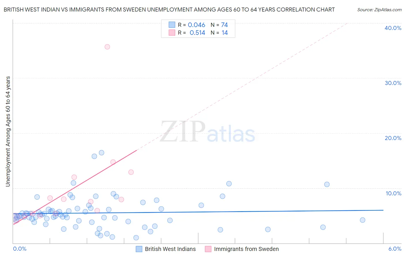 British West Indian vs Immigrants from Sweden Unemployment Among Ages 60 to 64 years