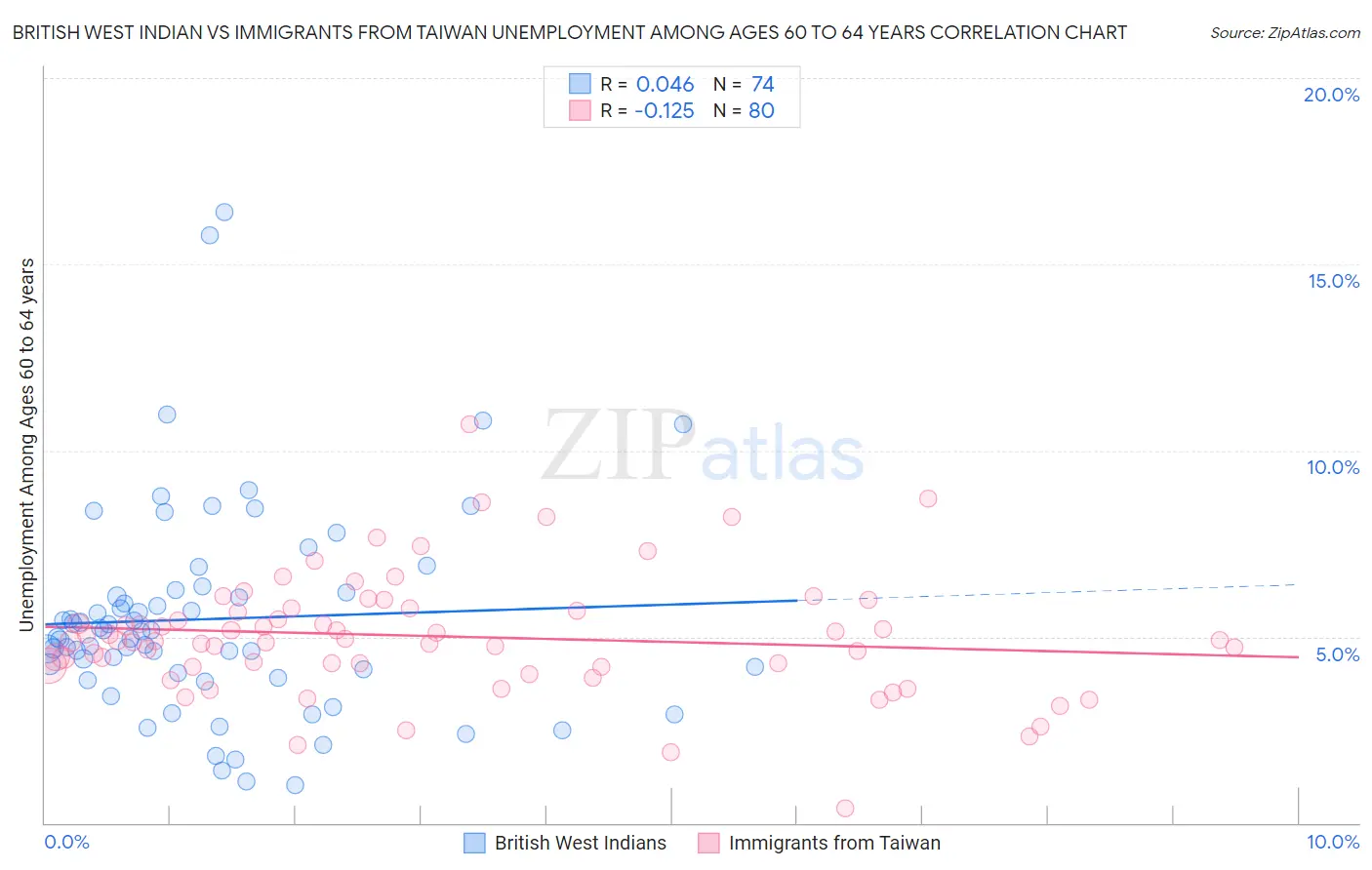 British West Indian vs Immigrants from Taiwan Unemployment Among Ages 60 to 64 years