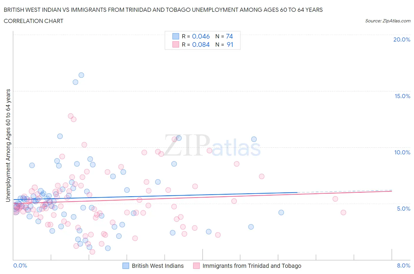 British West Indian vs Immigrants from Trinidad and Tobago Unemployment Among Ages 60 to 64 years